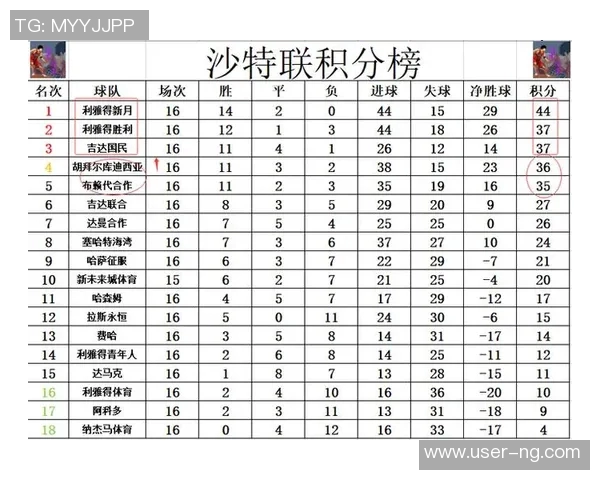 沙特联最新积分榜:利雅得胜利紧追新月升至第二名差距仅4分 沙特联最新积分榜:利雅得胜利紧追新月升至第二名差距仅4分